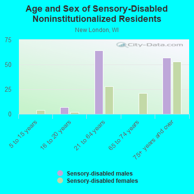 Age and Sex of Sensory-Disabled Noninstitutionalized Residents