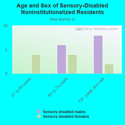 Age and Sex of Sensory-Disabled Noninstitutionalized Residents