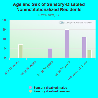 Age and Sex of Sensory-Disabled Noninstitutionalized Residents