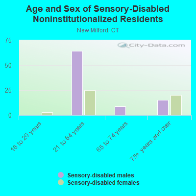 Age and Sex of Sensory-Disabled Noninstitutionalized Residents