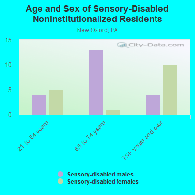 Age and Sex of Sensory-Disabled Noninstitutionalized Residents