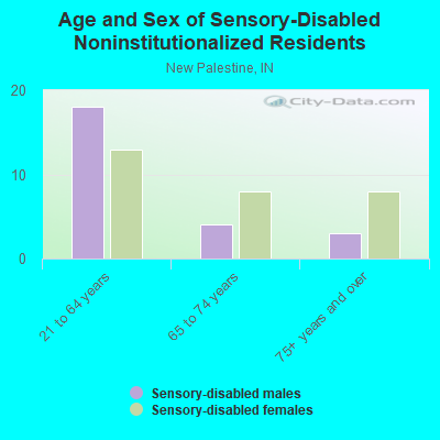 Age and Sex of Sensory-Disabled Noninstitutionalized Residents