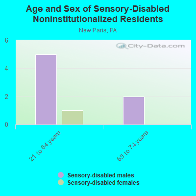 Age and Sex of Sensory-Disabled Noninstitutionalized Residents