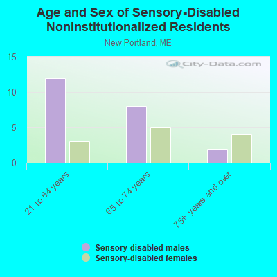 Age and Sex of Sensory-Disabled Noninstitutionalized Residents