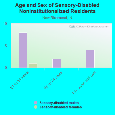 Age and Sex of Sensory-Disabled Noninstitutionalized Residents