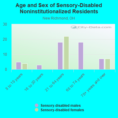 Age and Sex of Sensory-Disabled Noninstitutionalized Residents