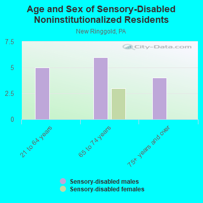 Age and Sex of Sensory-Disabled Noninstitutionalized Residents