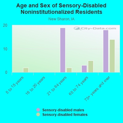 Age and Sex of Sensory-Disabled Noninstitutionalized Residents