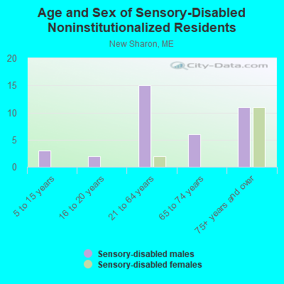 Age and Sex of Sensory-Disabled Noninstitutionalized Residents