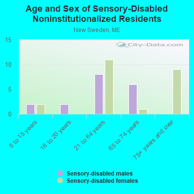 Age and Sex of Sensory-Disabled Noninstitutionalized Residents