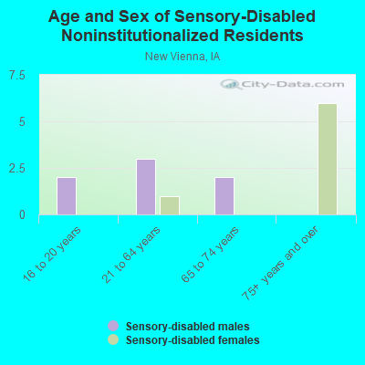 Age and Sex of Sensory-Disabled Noninstitutionalized Residents