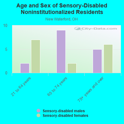 Age and Sex of Sensory-Disabled Noninstitutionalized Residents