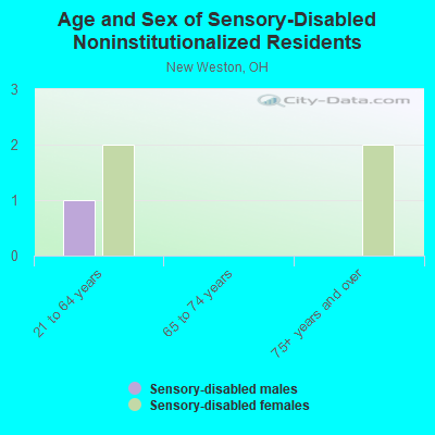 Age and Sex of Sensory-Disabled Noninstitutionalized Residents