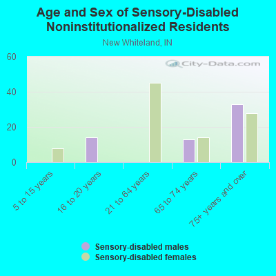 Age and Sex of Sensory-Disabled Noninstitutionalized Residents