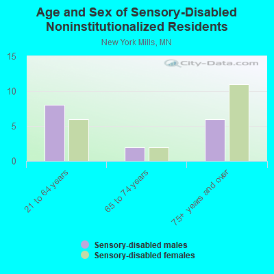 Age and Sex of Sensory-Disabled Noninstitutionalized Residents