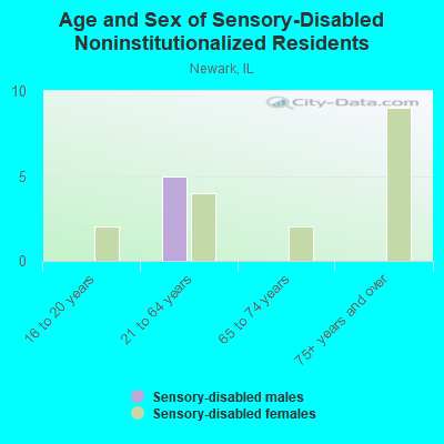 Age and Sex of Sensory-Disabled Noninstitutionalized Residents