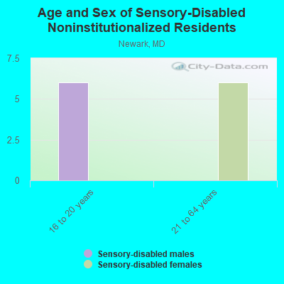 Age and Sex of Sensory-Disabled Noninstitutionalized Residents