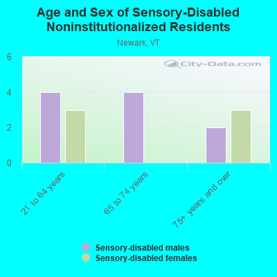 Age and Sex of Sensory-Disabled Noninstitutionalized Residents