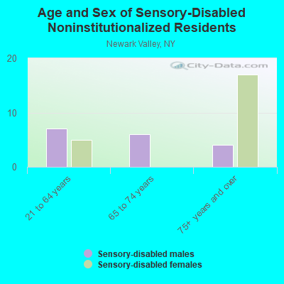 Age and Sex of Sensory-Disabled Noninstitutionalized Residents