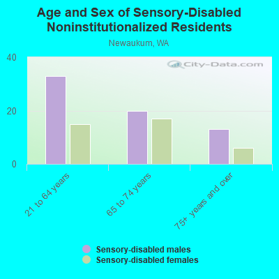 Age and Sex of Sensory-Disabled Noninstitutionalized Residents