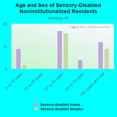 Age and Sex of Sensory-Disabled Noninstitutionalized Residents