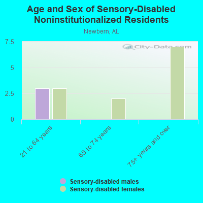 Age and Sex of Sensory-Disabled Noninstitutionalized Residents