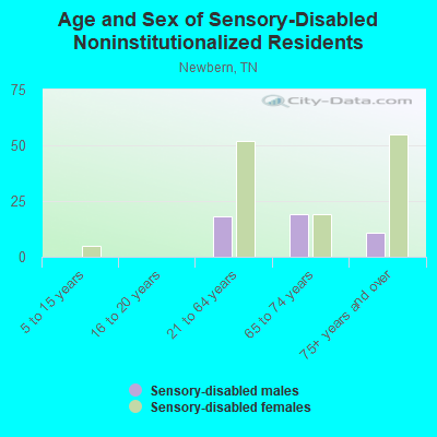 Age and Sex of Sensory-Disabled Noninstitutionalized Residents