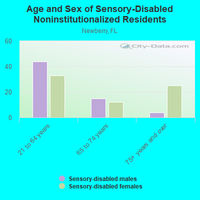 Age and Sex of Sensory-Disabled Noninstitutionalized Residents