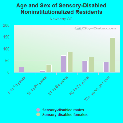 Age and Sex of Sensory-Disabled Noninstitutionalized Residents