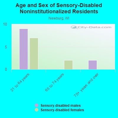 Age and Sex of Sensory-Disabled Noninstitutionalized Residents