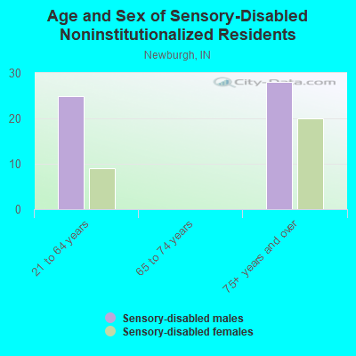 Age and Sex of Sensory-Disabled Noninstitutionalized Residents