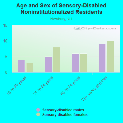 Age and Sex of Sensory-Disabled Noninstitutionalized Residents