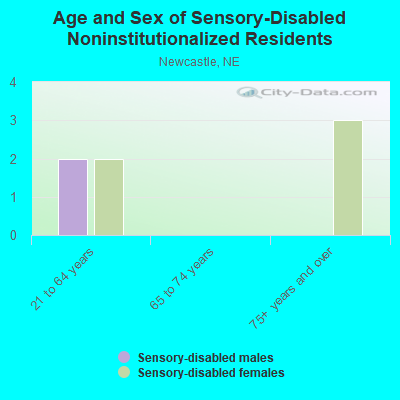 Age and Sex of Sensory-Disabled Noninstitutionalized Residents