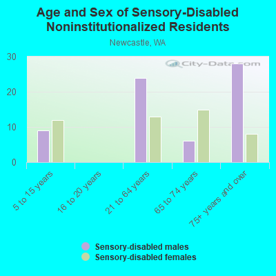 Age and Sex of Sensory-Disabled Noninstitutionalized Residents