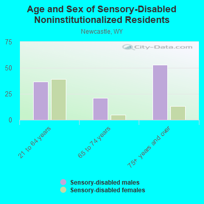 Age and Sex of Sensory-Disabled Noninstitutionalized Residents