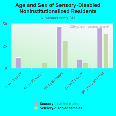 Age and Sex of Sensory-Disabled Noninstitutionalized Residents