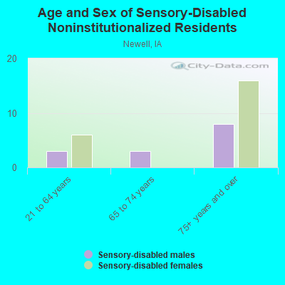 Age and Sex of Sensory-Disabled Noninstitutionalized Residents