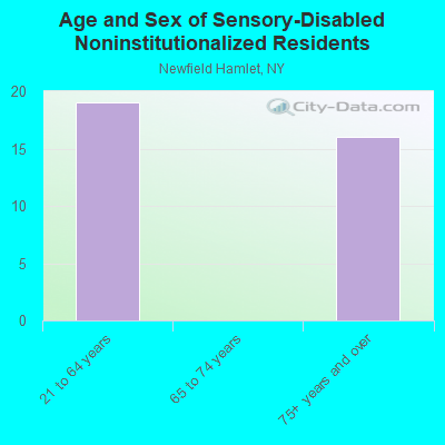 Age and Sex of Sensory-Disabled Noninstitutionalized Residents