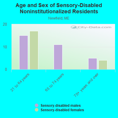 Age and Sex of Sensory-Disabled Noninstitutionalized Residents