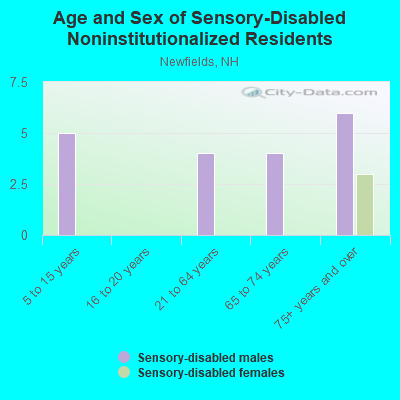 Age and Sex of Sensory-Disabled Noninstitutionalized Residents