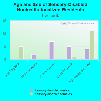 Age and Sex of Sensory-Disabled Noninstitutionalized Residents