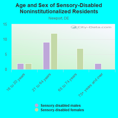 Age and Sex of Sensory-Disabled Noninstitutionalized Residents