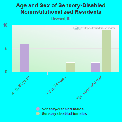 Age and Sex of Sensory-Disabled Noninstitutionalized Residents