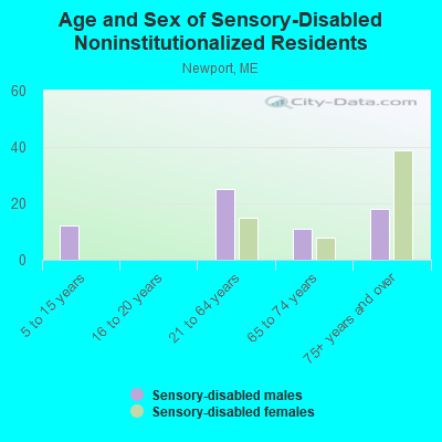 Age and Sex of Sensory-Disabled Noninstitutionalized Residents