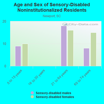 Age and Sex of Sensory-Disabled Noninstitutionalized Residents