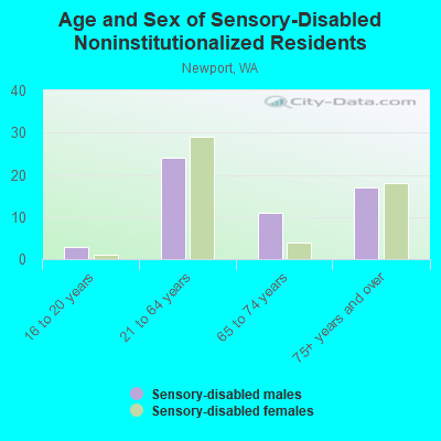 Age and Sex of Sensory-Disabled Noninstitutionalized Residents