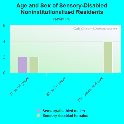 Age and Sex of Sensory-Disabled Noninstitutionalized Residents