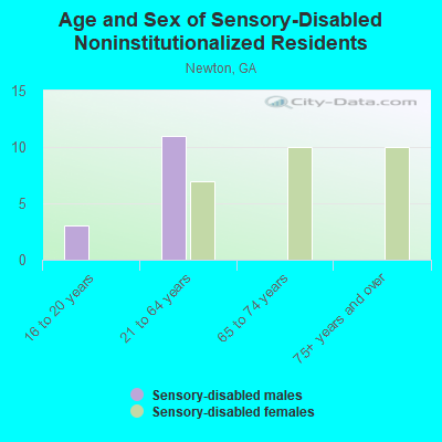 Age and Sex of Sensory-Disabled Noninstitutionalized Residents