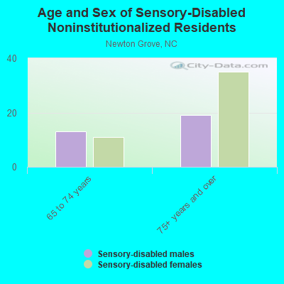 Age and Sex of Sensory-Disabled Noninstitutionalized Residents