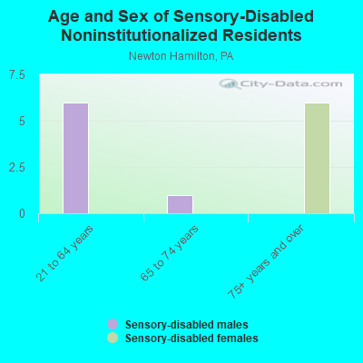 Age and Sex of Sensory-Disabled Noninstitutionalized Residents